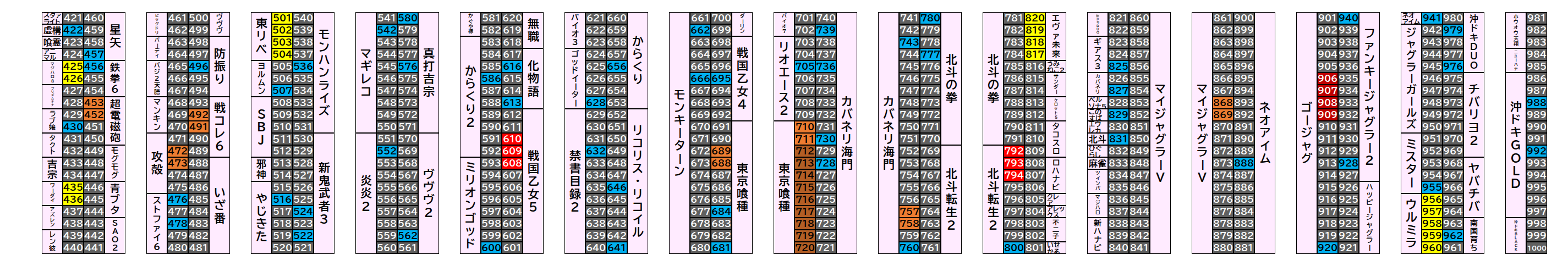 新！ガーデン八潮店 2026年9月12日(土)のフロアマップ。調査対象106台（台番422〜992）を仕掛け種別ごとに色分けして配置したもの。仕掛け種別：全台優秀、単品、4台並び、2台並び、3台並び、8台並び