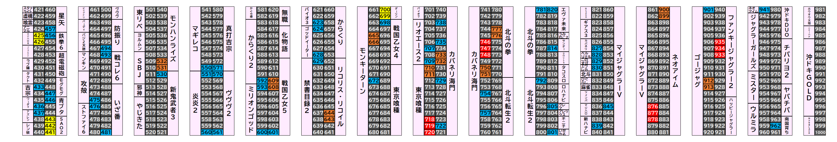 新！ガーデン八潮店 2026年9月22日(火)のフロアマップ。調査対象91台（台番425〜962）を仕掛け種別ごとに色分けして配置したもの。仕掛け種別：全台優秀、単品、2台並び、3台並び