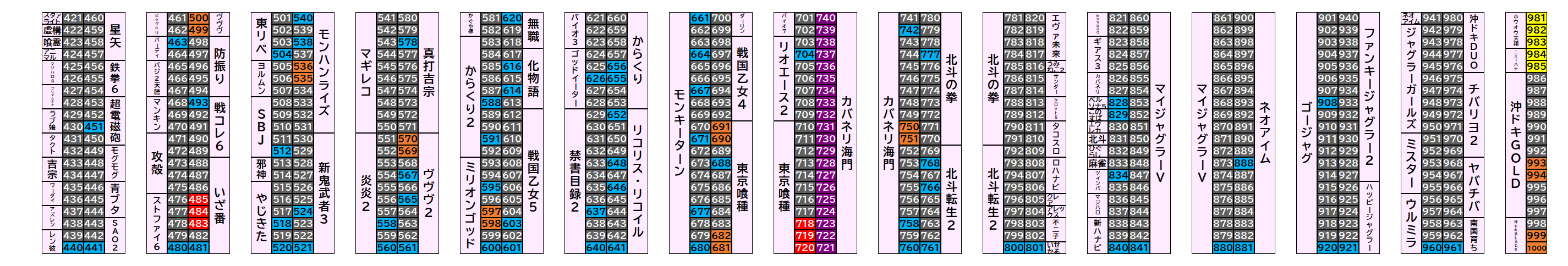 新！ガーデン八潮店 2026年10月5日(月)のフロアマップ。調査対象118台（台番440〜1000）を仕掛け種別ごとに色分けして配置したもの。仕掛け種別：2台並び、単品、20台並び、全台優秀、3台並び
